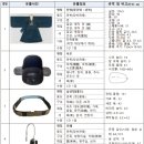 「면암 최익현 관복 일괄」 국가민속문화유산 지정 예고 - 항일운동 이끈 의병장 면암 최익현의 단령, 사모 등 총 5건 이미지