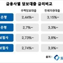 [이슈분석] 2%대 주택담보대출 가능할까? 이미지