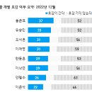 정치인 비호감도 1위 이미지