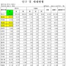 2024년 11월말 화성시 인구, 2024년 11월말 향남읍 인구와 봉담읍, 남양읍 인구 이미지