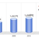 한진정보통신 공채정보ㅣ[한진정보통신] 2012년 하반기 공개채용 요점정리를 확인하세요!!!! 이미지