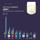 한국인이 가장 자주 사용하는 주식/가상화폐 앱은? 이미지