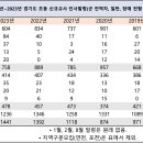 [감자고구마] 2019년~2023년 경기도 초등 신규교사 인사발령 통계 이미지