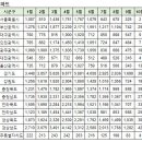 10월5일 아파트실거래 및 대장아파트내역 이미지