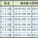 2010년도 컴퓨터활용능력 정기검정 시행 일정 및 상시검정 정보 이미지