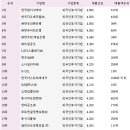 외국계 기업 연봉 순위 (대졸초임 기준/ 2010년 최신판) 이미지