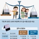 구입후 통신요금 비교 표 이미지