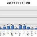 인천 개업공인중개사 현황 이미지