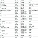 지에스25 남동탄빌리지점 | 화성시 아파트