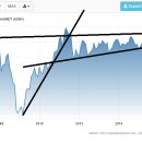 MSCI World Equity Index: 예전에 올린 그림 같은데 오늘 다시보니 그림 흉하네.. 이미지