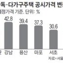 관악구 2층집 보유세, 180만원서 250만원으로 점프 이미지