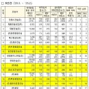 압구정브릿지부동산중개 | 2025년 3월 25일(화) 부동산 뉴스[최근 6개월 &#39;하자 판정&#39; 건수 최다 건설사는?]