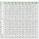 10월20일 안동시 실거래(건수:6건 안동센트럴자이 등) 이미지