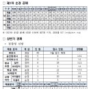 2024 제1차 경찰청 경찰공무원(순경 등) 채용시험 경쟁률 이미지