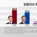 강원, 충남 도지사 여론조사 이미지