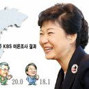 (11/12) 충북 청주 KBS 여론조사 이미지~!! 이미지