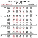 제12회 경기도지사기 생활체육볼링대회 2부 남자5인조 결과 이미지