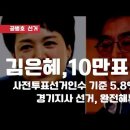 김은혜, 10만표 차이로 승리 / 사전투표선거인수 기준 5.8% 개입 국민의힘 모든 것을 덮는 쪽으로 [공병호TV] 이미지