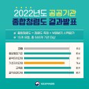 '2022년도 공공기관 종합 청렴도 평가 결과' 발표(2023.01.26) 이미지