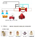 일제개방밸브, 헤드의 종류, 습식스프링클러의 계통도, 스프링클러설비, 유수검지장치, 수원, 가압송수장치 이미지