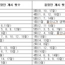 한 눈에 보는 요한계시록 도표 이미지