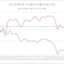 총 주식 계좌 수익률과 리벨런싱에 대한 생각. 이미지