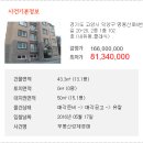 내유1동마을회관~동화빌라 | 05월 17일81,340,0001억원대00[경기고양시 덕양구:빌라/다세대주택경매]최저가81,340,000원(49%),2...