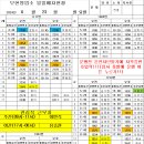 6월 23일 (일) 교내 30km/h 이하 주행 관련 업무지시(타코자료 수집중), 졸음운전,무리한 운행주의,앞차안전거리 이미지