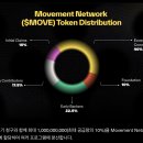 Movement | Movement 에어드랍 정산 및 후기