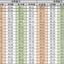 주요대 탐구영역 변환표준점수 발표…만점자도 점수 낮아질 수 있어 이미지