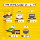 외국인들이 가장 불만족스러웠던 한국 음식 이미지