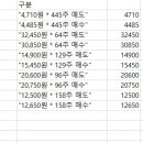 2월28일 키움증권 영웅문 모의투자 매매일지