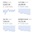 📉[뉴욕증시 마감 | 10월22일] AI 투자 부담에 나스닥 2.60%↓…반도체 6.72% 급락 이미지