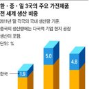 한ㆍ중ㆍ일 제조업 新삼국지 이미지