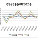 2010년 서울지역 아파트 가격 전망(최종^^) 이미지