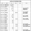 22.06.06 산여소 회비(잔고) 이미지