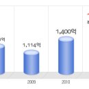 미샤 공채정보ㅣ[미샤] 2012년 하반기 공개채용 요점정리를 확인하세요!!!! 이미지