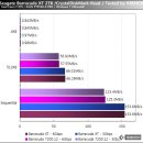 SATA 6Gbps 새 지평을 열다. 씨게이트 바라쿠다 XT 2TB 이미지