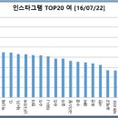 여자연예인 인스타그램 팔로워 top20.jpg 이미지
