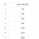 마틴게일 배팅법과 역추세, 물타기 이미지