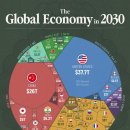 2030년 세계 경제 규모 150조 달러 이미지