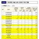 (주)두손에이엔씨 네이버블로그
