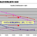 결혼 못하는 남자가 현실로..일본 30대 절반은 미혼? 이미지