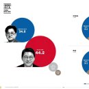 오늘자 여조 꽃🌼 종합(강동갑/서초을/분당갑/사하을ㄷㄷ/인천 중강화옹진) 이미지