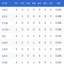 7월8일 한화이글스 vs SK 5:2「승」(김민우선수5.1이닝2실점&amp;김태균선수2000안타 기록달성) 이미지