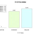 Re: 😄 문제5. (오늘의 마지막 문제) 위의 결과를 막대 그래프로 시각화 하시 이미지