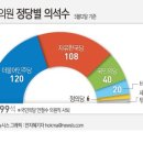 152석→93석→113석..의석수로 본 한국당 '당세' 이미지