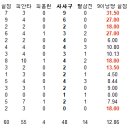 삼성 라이온즈 연습 경기 5경기 투수 성적.JPG 이미지
