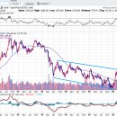 몇가지 차트 - S&P, 달러인덱스, 인플레이션, 금, 정크본드스프래드 이미지