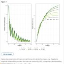 약물 역동학 8시간 주기 multiple peaks .. 장간 순환, 장간 흡수!! 이미지